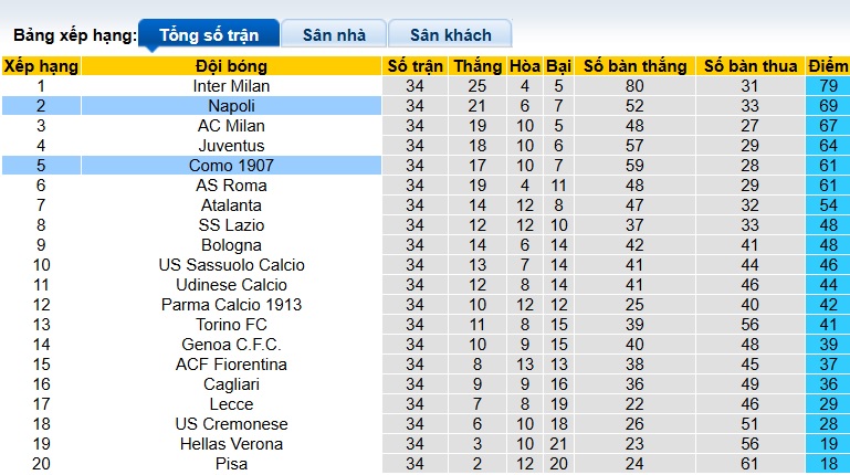 Nhận định, soi kèo Como vs Napoli, 23h00 ngày 2/5: 3 điểm cho chủ nhà - Ảnh 1