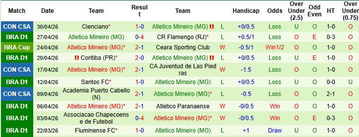Nhận định, soi kèo Cruzeiro vs Atletico Mineiro, 7h00 ngày 3/5: Dễ dàng đút túi 3 điểm - Ảnh 3