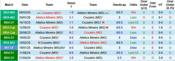 Nhận định, soi kèo Cruzeiro vs Atletico Mineiro, 7h00 ngày 3/5: Dễ dàng đút túi 3 điểm - Ảnh 4