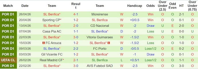 Nhận định, soi kèo Famalicao vs Benfica, 0h00 ngày 3/5: Nối mạch bất bại - Ảnh 2