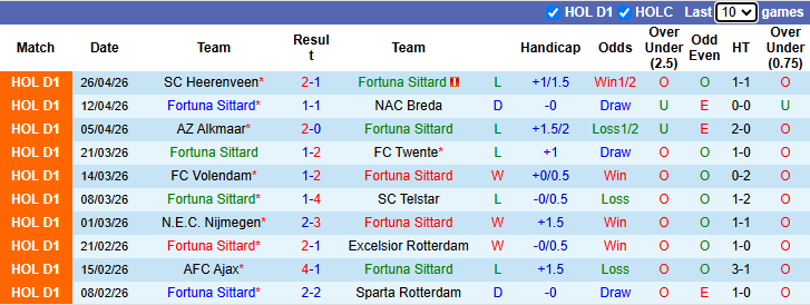 Nhận định, soi kèo Fortuna Sittard vs Feyenoord, 19h30 ngày 3/5: Bảo vệ vị trí Á quân - Ảnh 2