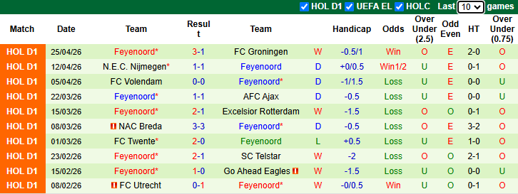 Nhận định, soi kèo Fortuna Sittard vs Feyenoord, 19h30 ngày 3/5: Bảo vệ vị trí Á quân - Ảnh 3