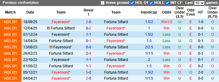 Nhận định, soi kèo Fortuna Sittard vs Feyenoord, 19h30 ngày 3/5: Bảo vệ vị trí Á quân - Ảnh 4