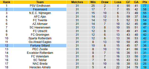 Nhận định, soi kèo Fortuna Sittard vs Feyenoord, 19h30 ngày 3/5: Bảo vệ vị trí Á quân - Ảnh 5