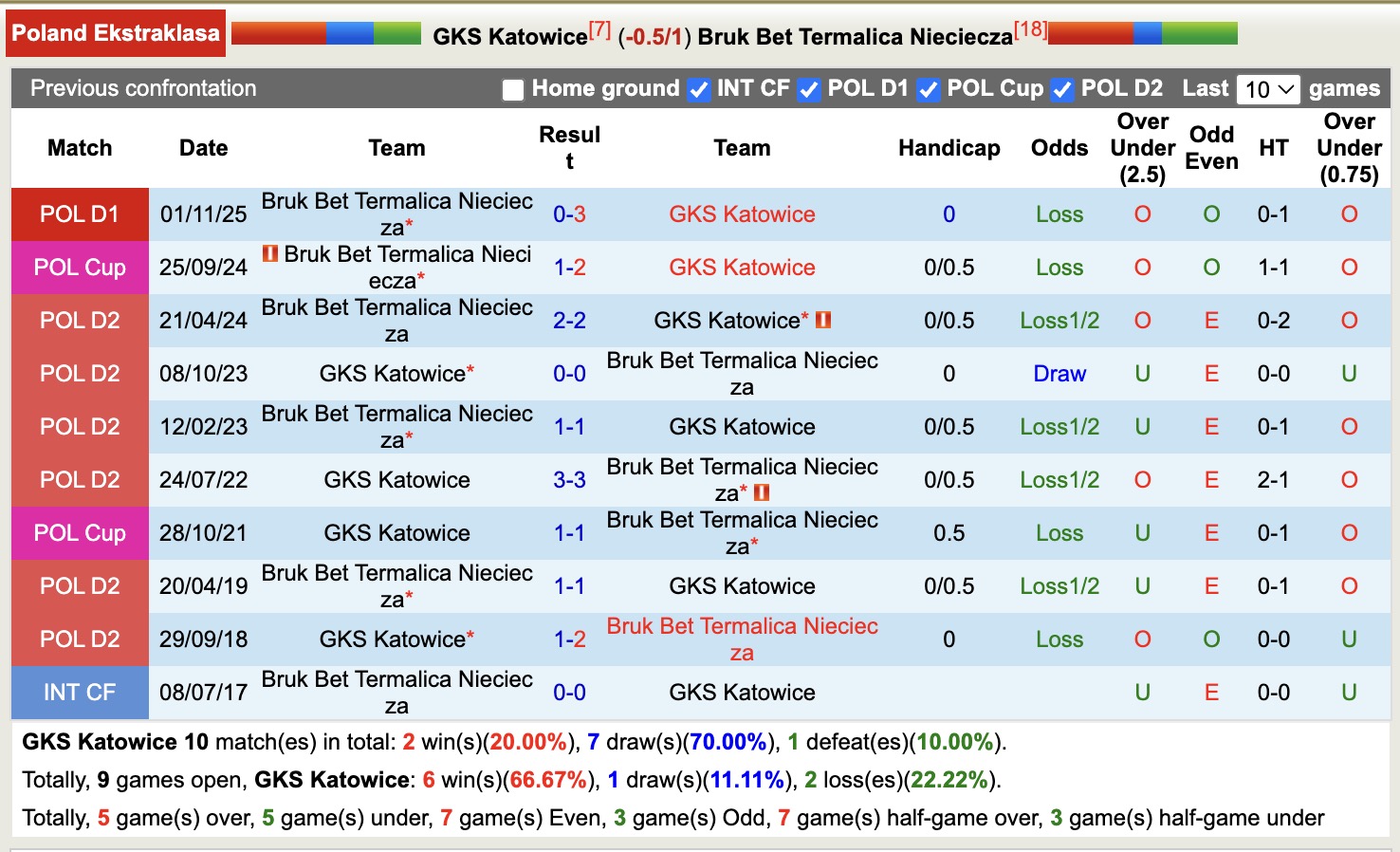 Nhận định, soi kèo GKS Katowice vs Bruk Bet Termalica Nieciecza, 17h15 ngày 3/5: Dễ dàng - Ảnh 3