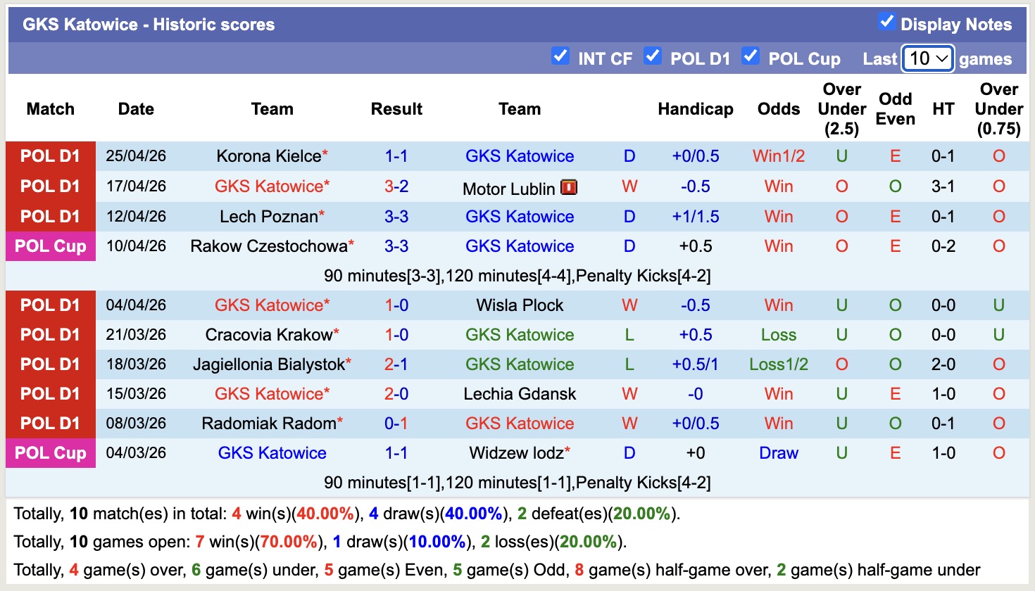 Nhận định, soi kèo GKS Katowice vs Bruk Bet Termalica Nieciecza, 17h15 ngày 3/5: Dễ dàng - Ảnh 5