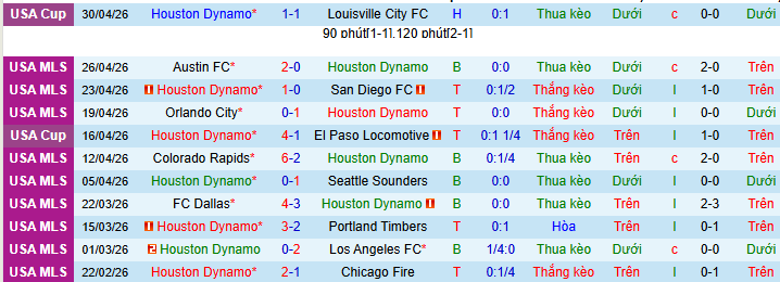 Nhận định, soi kèo Houston Dynamo vs Colorado Rapids - Ảnh 1