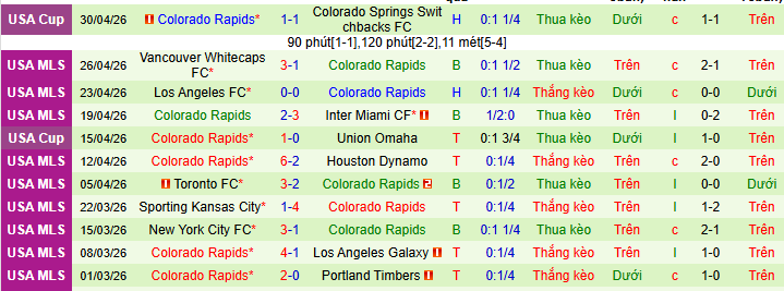 Nhận định, soi kèo Houston Dynamo vs Colorado Rapids - Ảnh 2
