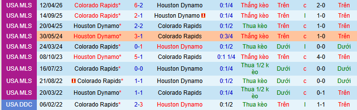 Nhận định, soi kèo Houston Dynamo vs Colorado Rapids - Ảnh 3
