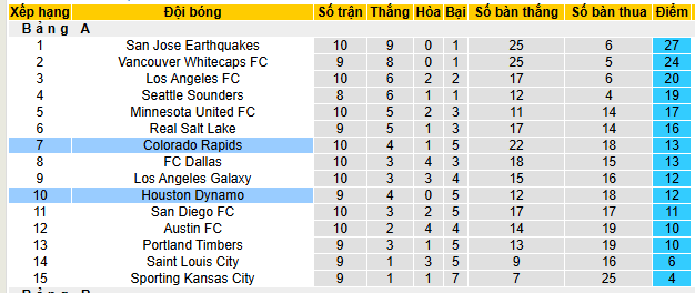 Nhận định, soi kèo Houston Dynamo vs Colorado Rapids - Ảnh 4