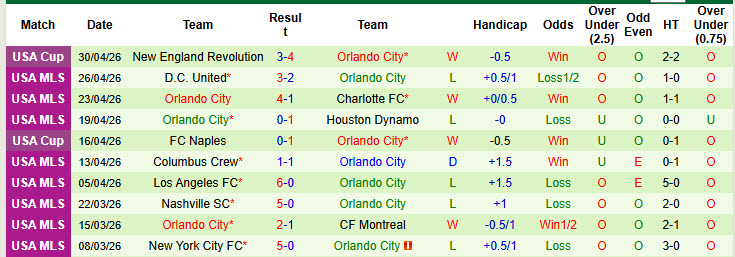Nhận định, soi kèo Inter Miami vs Orlando City, 6h15 ngày 3/5: Phá dớp sân nhà - Ảnh 3