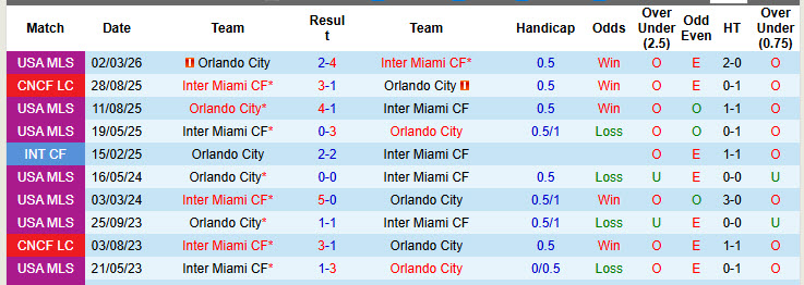 Nhận định, soi kèo Inter Miami vs Orlando City, 6h15 ngày 3/5: Phá dớp sân nhà - Ảnh 4