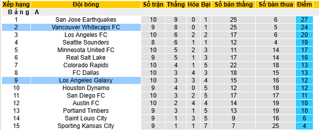 Nhận định, soi kèo LA Galaxy vs Vancouver Whitecaps - Ảnh 5