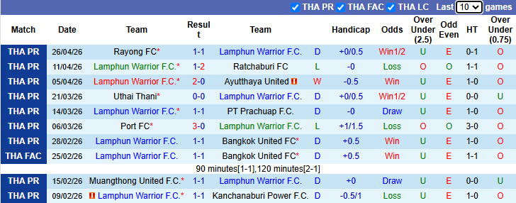 Nhận định, soi kèo Lamphun Warrior vs Chiangrai United, 19h00 ngày 3/5: Tin vào chủ nhà - Ảnh 2