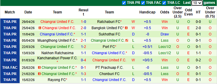 Nhận định, soi kèo Lamphun Warrior vs Chiangrai United, 19h00 ngày 3/5: Tin vào chủ nhà - Ảnh 3