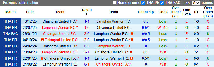Nhận định, soi kèo Lamphun Warrior vs Chiangrai United, 19h00 ngày 3/5: Tin vào chủ nhà - Ảnh 4