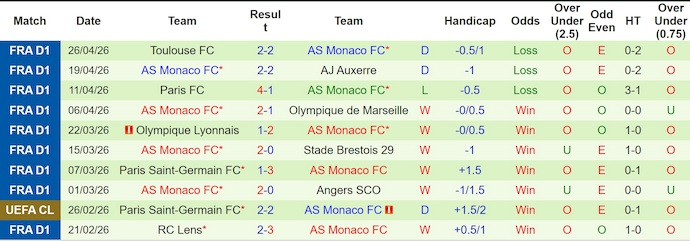 Nhận định, soi kèo Metz vs AS Monaco, 0h00 ngày 3/5: Vô vọng - Ảnh 2