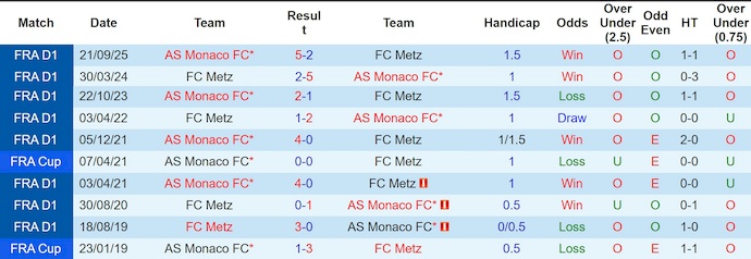 Nhận định, soi kèo Metz vs AS Monaco, 0h00 ngày 3/5: Vô vọng - Ảnh 3