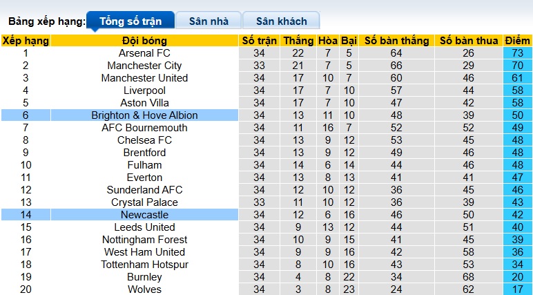 Nhận định, soi kèo Newcastle vs Brighton, 21h00 ngày 2/5: Bắn hạ Chích chòe - Ảnh 1