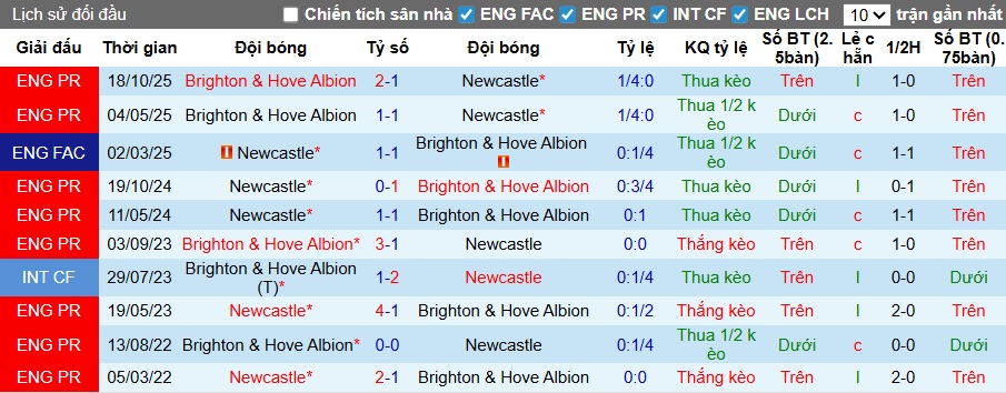 Nhận định, soi kèo Newcastle vs Brighton, 21h00 ngày 2/5: Bắn hạ Chích chòe - Ảnh 2
