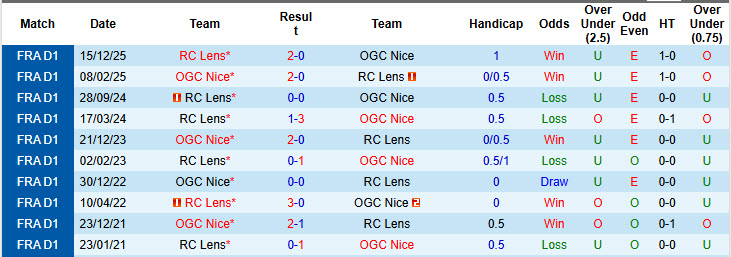 Nhận định, soi kèo Nice vs Lens, 2h05 ngày 3/5: Cuộc đua ngã ngũ - Ảnh 4