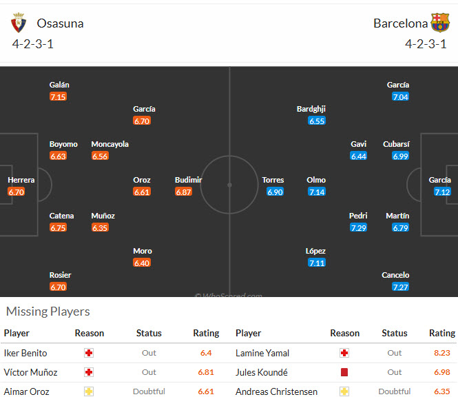 Nhận định, soi kèo Osasuna vs Barcelona, 2h00 ngày 3/5: Cúp nằm trong túi - Ảnh 6