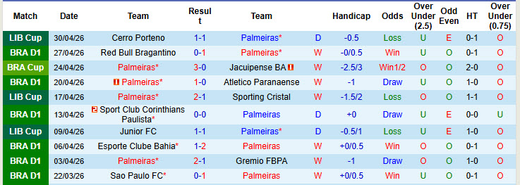 Nhận định, soi kèo Palmeiras vs Santos, 4h30 ngày 3/5: Cúi đầu ra về - Ảnh 2