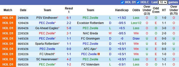 Nhận định, soi kèo PEC Zwolle vs Heracles, 19h30 ngày 3/5: Khó có bất ngờ - Ảnh 2