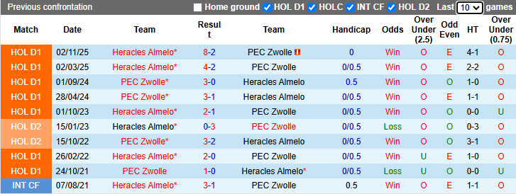 Nhận định, soi kèo PEC Zwolle vs Heracles, 19h30 ngày 3/5: Khó có bất ngờ - Ảnh 4