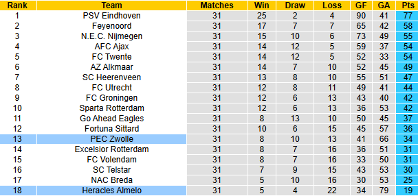 Nhận định, soi kèo PEC Zwolle vs Heracles, 19h30 ngày 3/5: Khó có bất ngờ - Ảnh 5