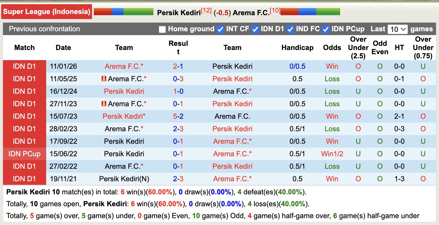 Nhận định, soi kèo Persik Kediri vs Arema, 15h30 ngày 3/5: Khủng hoảng kéo dài - Ảnh 3