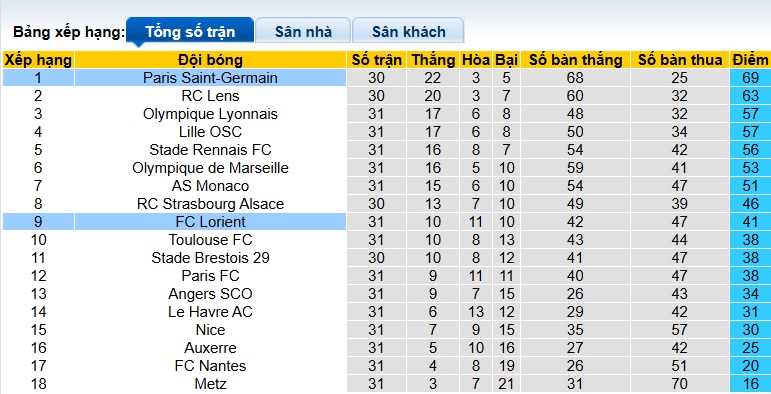 Nhận định, soi kèo PSG vs Lorient, 22h00 ngày 2/5: Khó thắng cách biệt - Ảnh 1