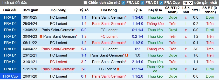 Nhận định, soi kèo PSG vs Lorient, 22h00 ngày 2/5: Khó thắng cách biệt - Ảnh 2
