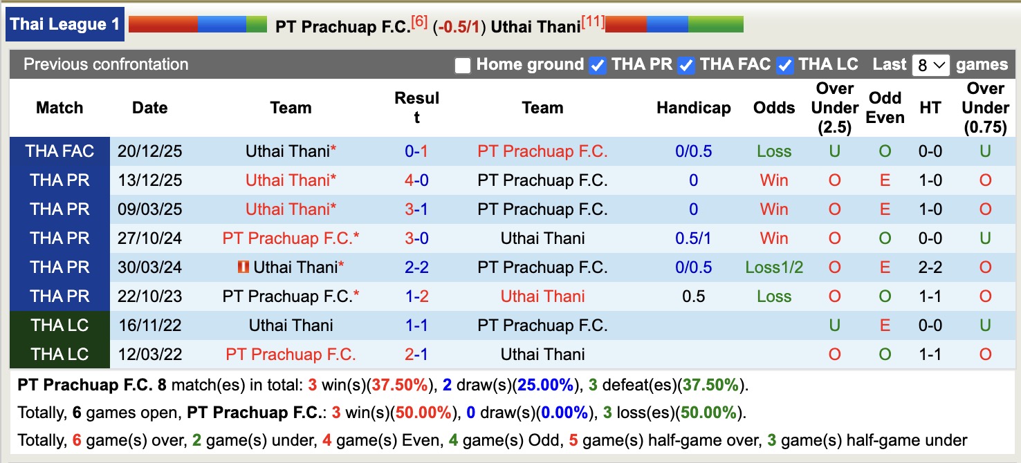 Nhận định, soi kèo PT Prachuap vs Uthai Thani, 18h00 ngày 3/5: Thắng lợi liên tiếp - Ảnh 3