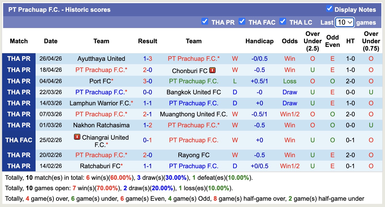 Nhận định, soi kèo PT Prachuap vs Uthai Thani, 18h00 ngày 3/5: Thắng lợi liên tiếp - Ảnh 5
