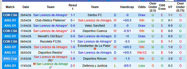 Nhận định, soi kèo San Lorenzo vs Independiente, 4h45 ngày 3/5: Cắt đuôi đối thủ - Ảnh 2