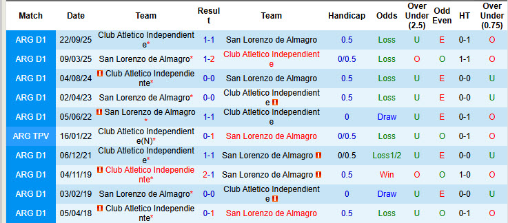 Nhận định, soi kèo San Lorenzo vs Independiente, 4h45 ngày 3/5: Cắt đuôi đối thủ - Ảnh 4