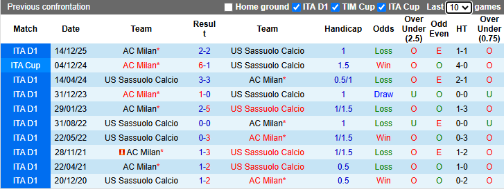 Nhận định, soi kèo Sassuolo vs AC Milan, 20h00 ngày 3/5: Bảo vệ Top 3 - Ảnh 4