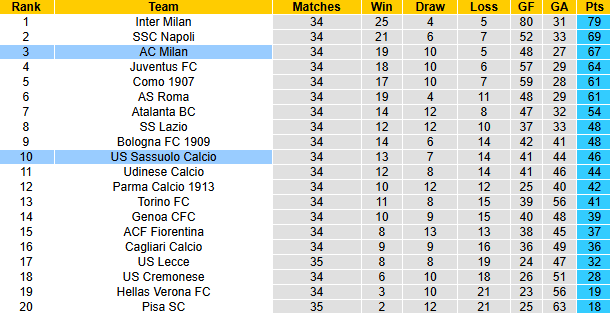 Nhận định, soi kèo Sassuolo vs AC Milan, 20h00 ngày 3/5: Bảo vệ Top 3 - Ảnh 5