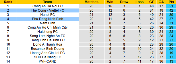 Nhận định, soi kèo Thể Công Viettel Viettel vs Ninh Bình, 19h15 ngày 3/5: Còn nước còn tát - Ảnh 5