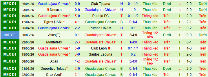 Nhận định, soi kèo Tigres UANL vs Guadalajara - Ảnh 2