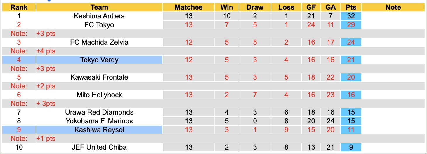 Nhận định, soi kèo Tokyo Verdy vs Kashiwa Reysol, 12h00 ngày 3/5: Ngày càng chìm sâu - Ảnh 2