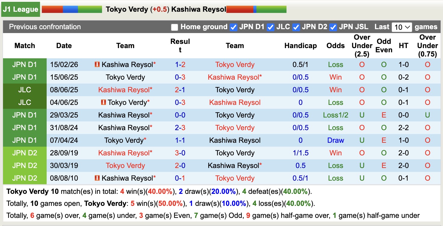 Nhận định, soi kèo Tokyo Verdy vs Kashiwa Reysol, 12h00 ngày 3/5: Ngày càng chìm sâu - Ảnh 3