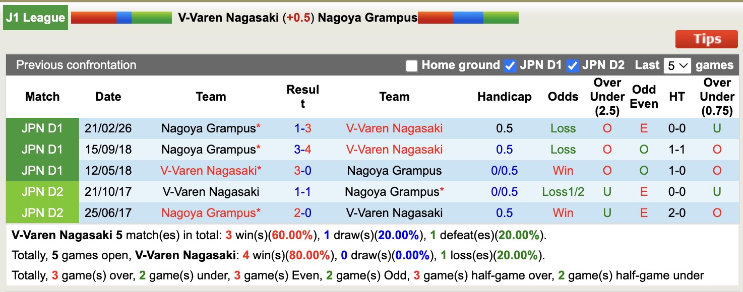 Nhận định, soi kèo V-Varen Nagasaki vs Nagoya Grampus, 15h00 ngày 3/5: Tưng bừng bàn thắng - Ảnh 3