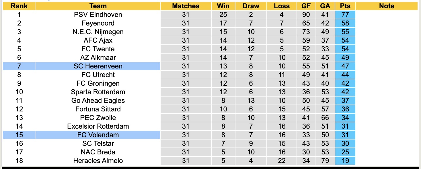 Nhận định, soi kèo Volendam vs Heerenveen, 17h15 ngày 3/5: Không ngon ăn - Ảnh 1