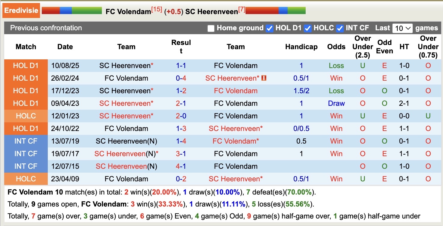 Nhận định, soi kèo Volendam vs Heerenveen, 17h15 ngày 3/5: Không ngon ăn - Ảnh 2