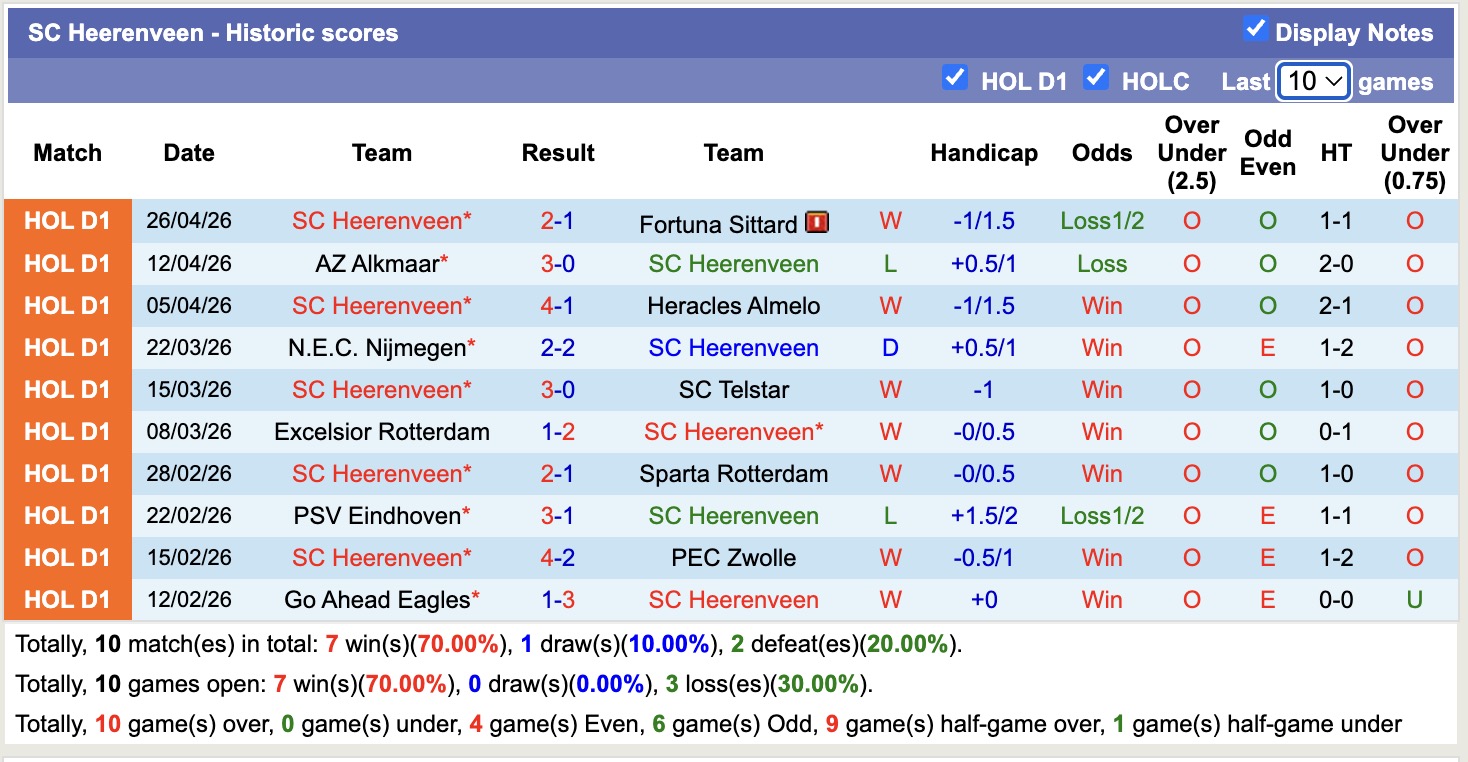Nhận định, soi kèo Volendam vs Heerenveen, 17h15 ngày 3/5: Không ngon ăn - Ảnh 3