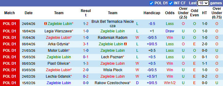 Nhận định, soi kèo Zaglebie Lubin vs Cracovia Krakow, 19h45 ngày 3/5: Thực dụng - Ảnh 2