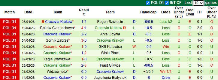 Nhận định, soi kèo Zaglebie Lubin vs Cracovia Krakow, 19h45 ngày 3/5: Thực dụng - Ảnh 3