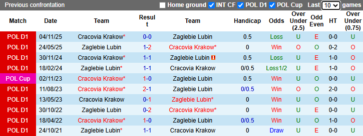 Nhận định, soi kèo Zaglebie Lubin vs Cracovia Krakow, 19h45 ngày 3/5: Thực dụng - Ảnh 4